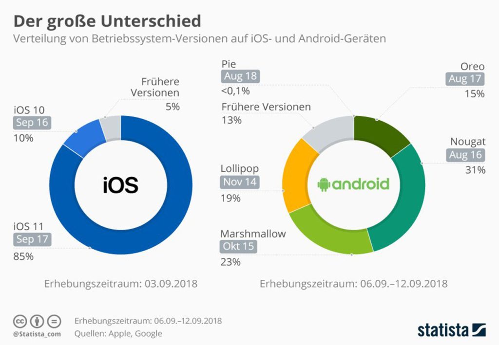iOS und Android für geschäftliche Nutzung im Vergleich